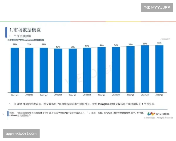 “第二屏幕”经济：数据分析公司报告显示，社交媒体讨论热度直接影响博彩广告单价